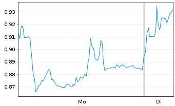 Chart Mini Future Short Vestas - 1 Week