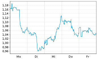 Chart Mini Future Long Occidental Petroleum - 1 Week