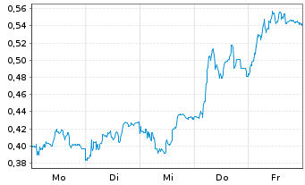 Chart Mini Future Long United Internet - 1 Week