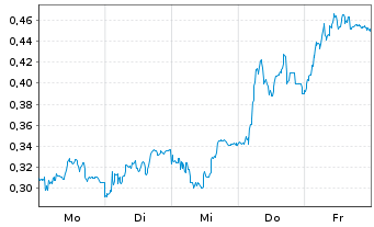 Chart Mini Future Long United Internet - 1 Week
