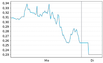 Chart Mini Future Long Vistra - 1 Woche