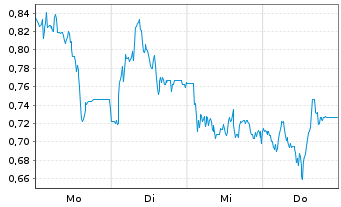 Chart Mini Future Long Sixt - 1 Woche