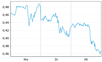 Chart Mini Future Long Qualcomm - 1 Woche