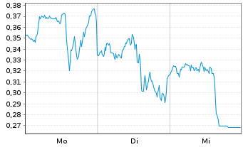 Chart Mini Future Long Qualcomm - 1 Woche