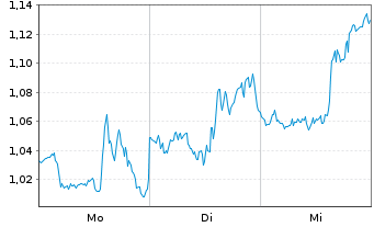 Chart Mini Future Short Qualcomm - 1 Woche