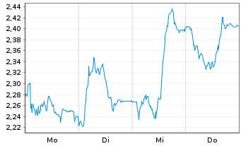 Chart Mini Future Long Symrise - 1 Woche