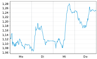 Chart Mini Future Long Symrise - 1 Woche