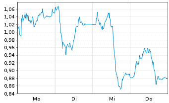 Chart Mini Future Short Symrise - 1 Woche