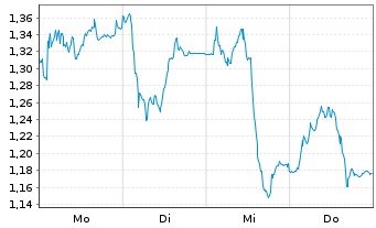 Chart Mini Future Short Symrise - 1 Woche