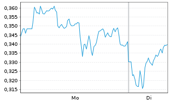 Chart Mini Future Long BHP - 1 Woche