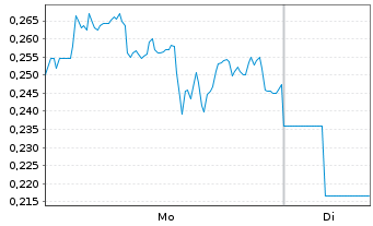 Chart Mini Future Long BHP - 1 Woche