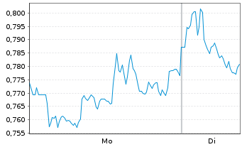 Chart Mini Future Short BHP - 1 Woche