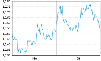 Chart Mini Future Short BHP - 1 Woche