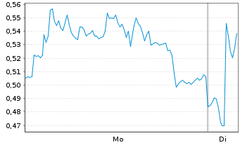 Chart Mini Future Long Glencore - 1 Week