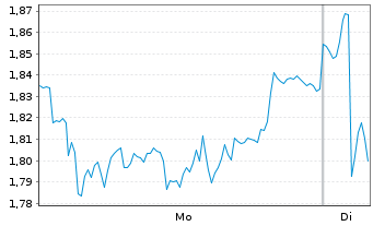 Chart Mini Future Short Glencore - 1 Week