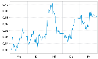 Chart Mini Future Long Aurubis - 1 Woche