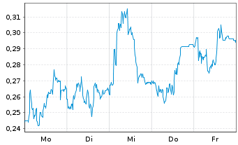 Chart Mini Future Long Aurubis - 1 Woche
