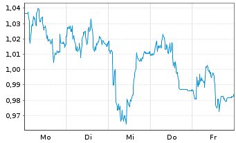 Chart Mini Future Short Aurubis - 1 Woche
