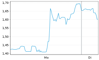 Chart Mini Future Long Intuitive Surgical - 1 Week