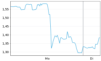 Chart Mini Future Short Intuitive Surgical - 1 Week