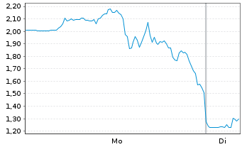 Chart Mini Future Long Bloom Energy - 1 Woche