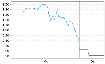 Chart Mini Future Long Bloom Energy - 1 Woche