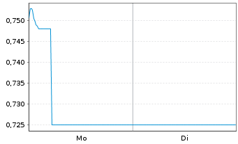 Chart Mini Future Long Bloom Energy - 1 Woche