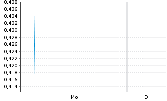 Chart Mini Future Long Bloom Energy - 1 Woche