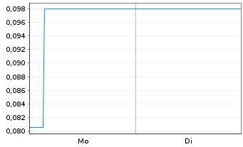 Chart Mini Future Long Bloom Energy - 1 Woche