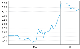 Chart Mini Future Short Bloom Energy - 1 Woche