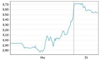 Chart Mini Future Short Bloom Energy - 1 Woche