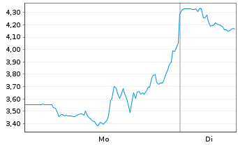 Chart Mini Future Short Bloom Energy - 1 Woche