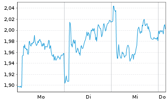 Chart Mini Future Long L'Or&Atilde;&copy;al - 1 Woche