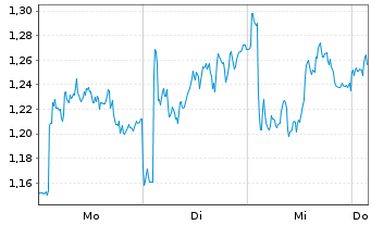 Chart Mini Future Long L'Or&Atilde;&copy;al - 1 Woche