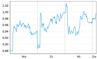 Chart Mini Future Long L'Or&Atilde;&copy;al - 1 Woche