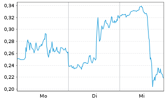 Chart Mini Future Long Dell Technologies - 1 Woche