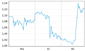Chart Mini Future Short Dell Technologies - 1 Woche