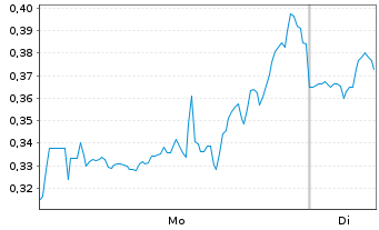 Chart Mini Future Long Carnival - 1 Week