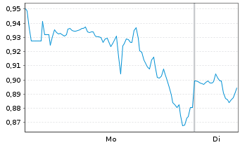 Chart Mini Future Short Carnival - 1 Week