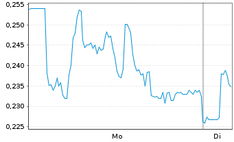 Chart Mini Future Long Grenke - 1 Week