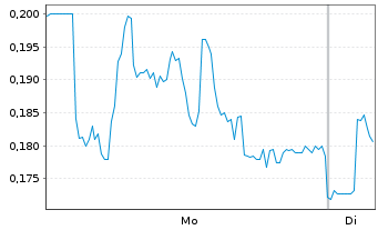Chart Mini Future Long Grenke - 1 Week