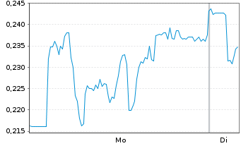 Chart Mini Future Short Grenke - 1 Week