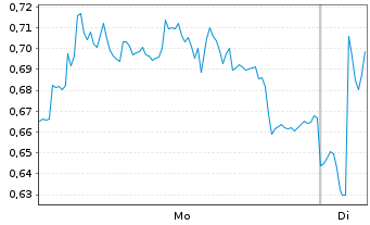 Chart Mini Future Long Glencore - 1 Week
