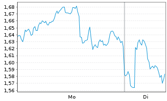Chart Mini Future Long Nokia - 1 Woche