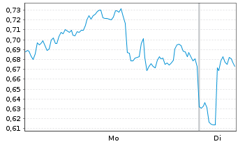 Chart Mini Future Long Nokia - 1 Woche