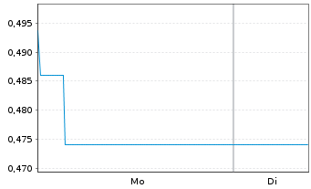 Chart Mini Future Long Nokia - 1 Woche
