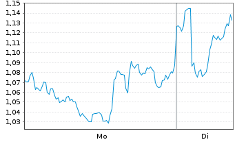 Chart Mini Future Short Nokia - 1 Woche
