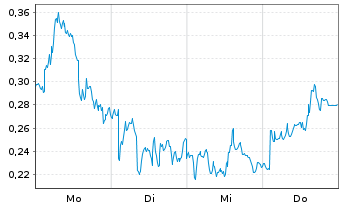 Chart Mini Future Long SAP - 1 Woche