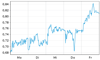Chart Mini Future Long Allianz - 1 Woche
