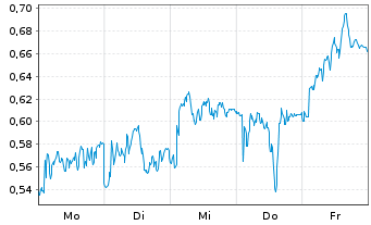 Chart Mini Future Long Allianz - 1 Woche